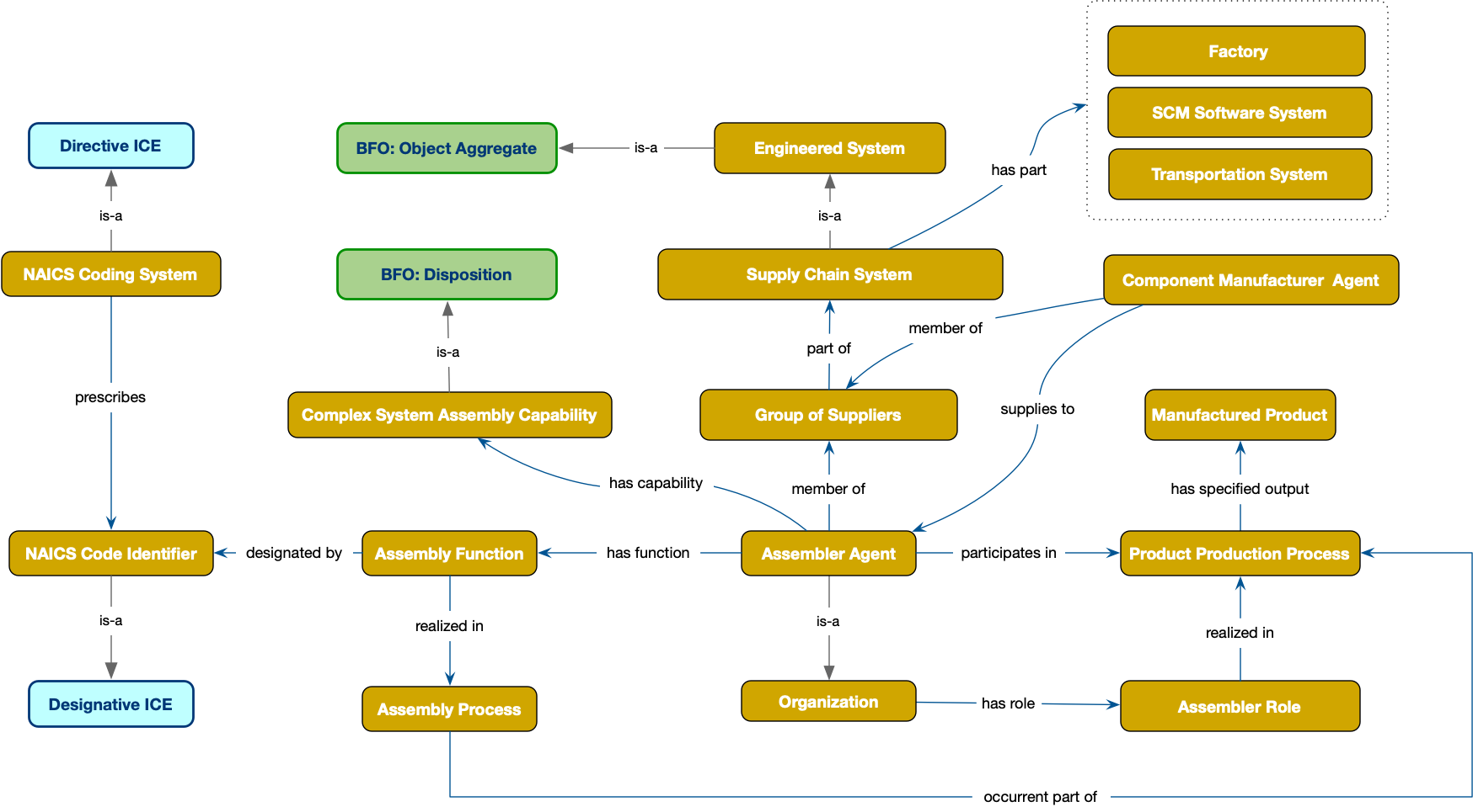 overview of some of the core classes in their relationships in the SC Reference Ontology